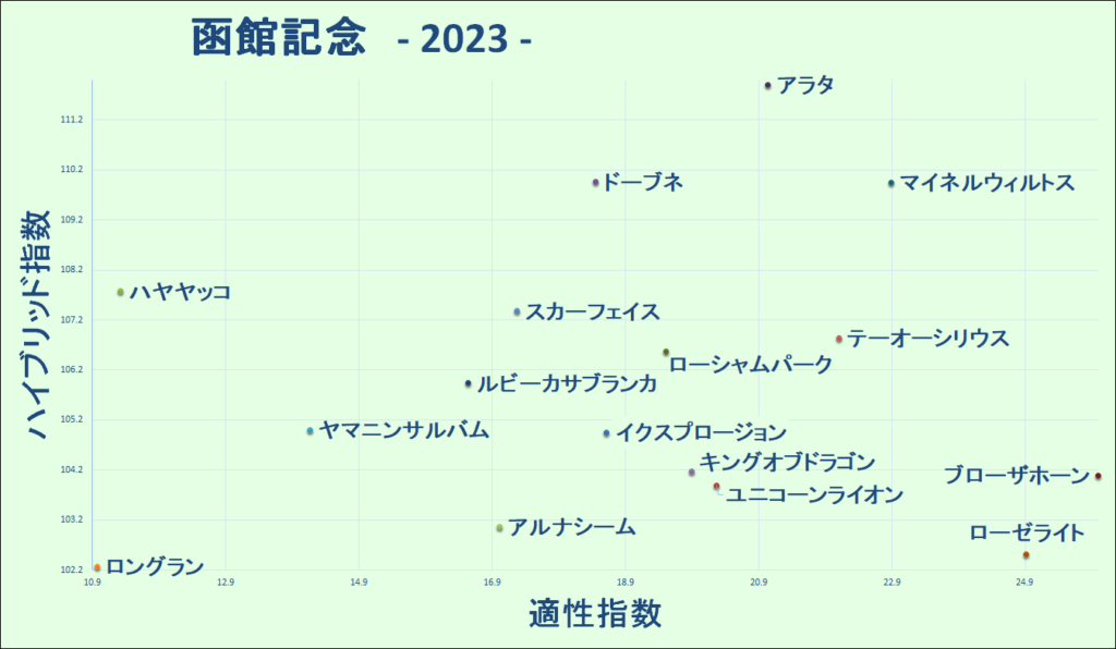 2023　函館記念　マトリクス